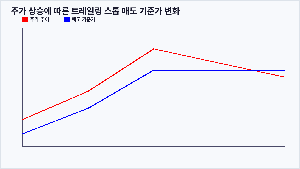 주가 상승에 따른 트레일링 스톱 매도 기준가 변화 (트레일링 스톱)