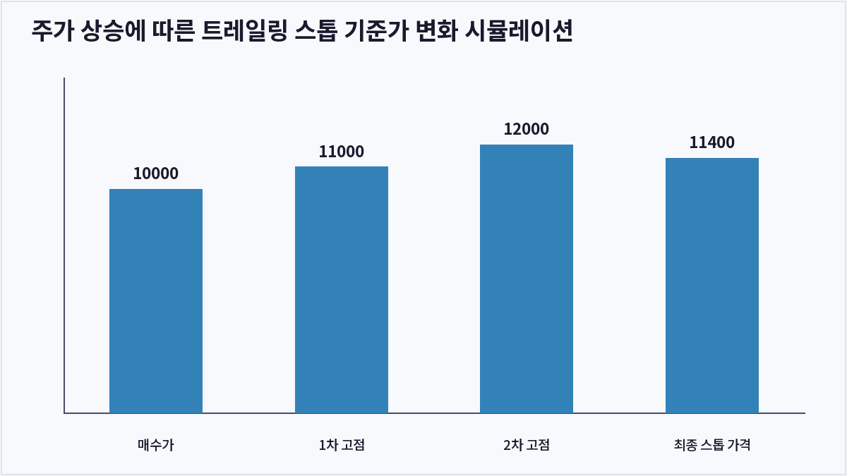 주가 상승에 따른 트레일링 스톱 기준가 변화 시뮬레이션 (트레일링 스톱)
