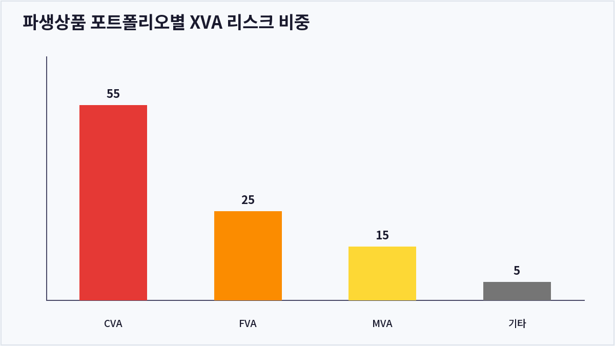파생상품 포트폴리오별 XVA 리스크 비중 (XVA)