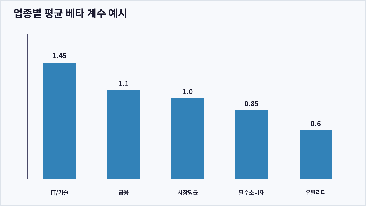 업종별 평균 베타 계수 예시 (베타 계수)