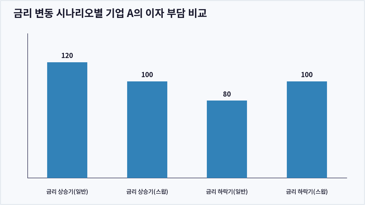 금리 변동 시나리오별 기업 A의 이자 부담 비교 (스왑 거래)