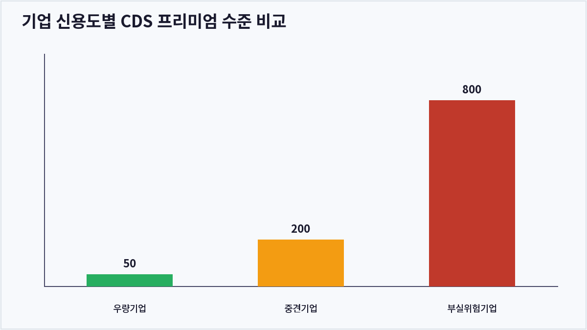 기업 신용도별 CDS 프리미엄 수준 비교 (신용부도스왑)