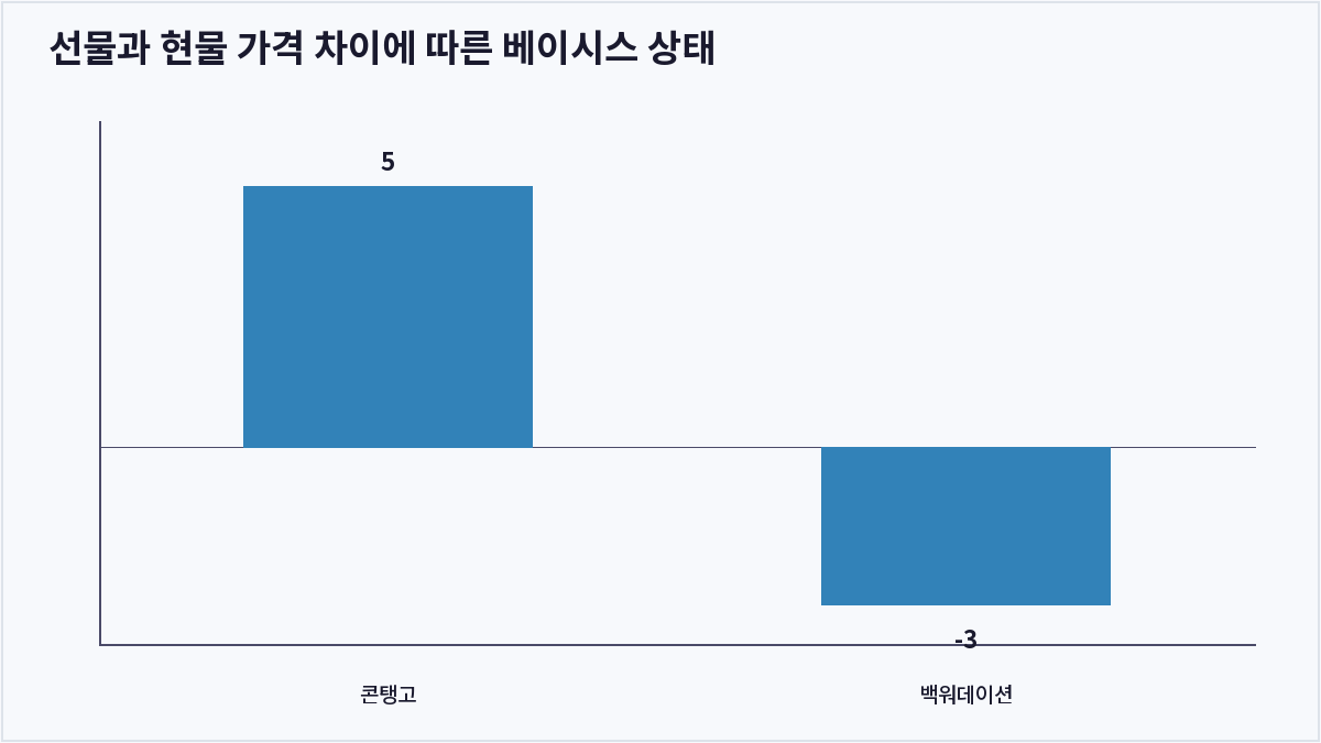 선물과 현물 가격 차이에 따른 베이시스 상태 (베이시스)