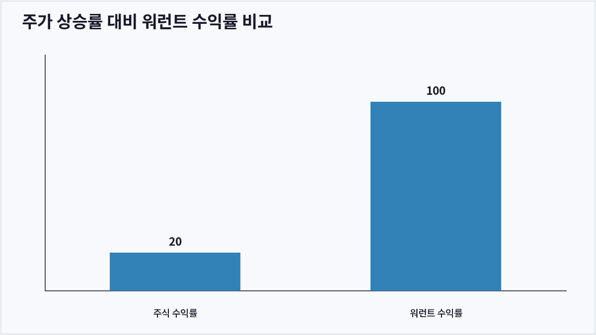 주가 상승률 대비 워런트 수익률 비교 (워런트)