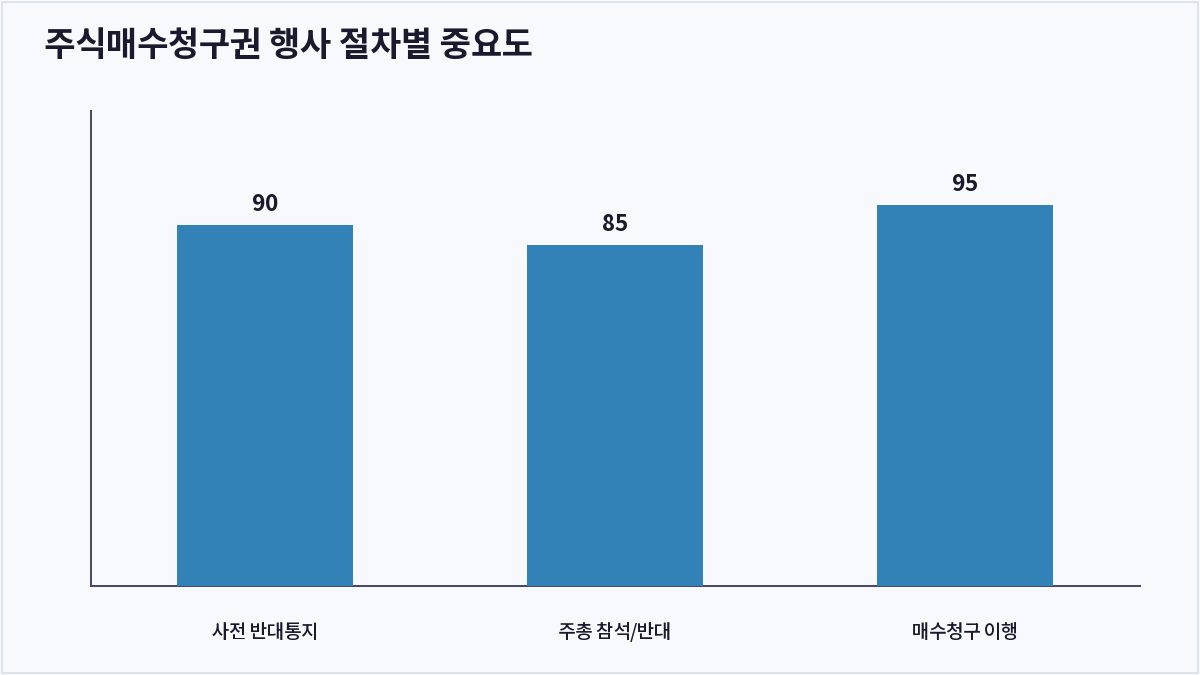주식매수청구권 행사 절차별 중요도 (주식매수청구권)