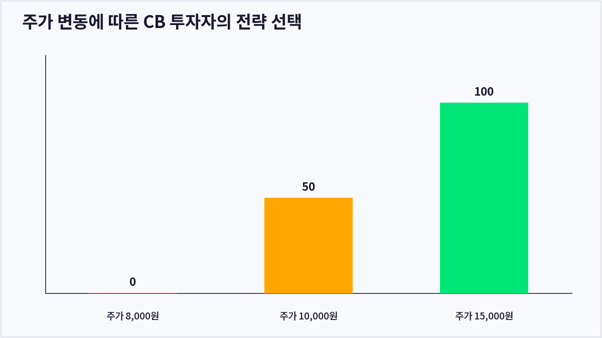 주가 변동에 따른 CB 투자자의 전략 선택 (전환사채)
