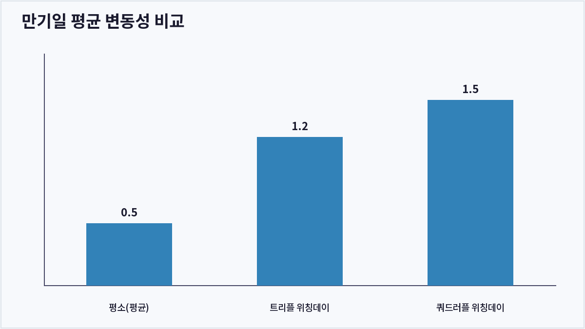 만기일 평균 변동성 비교 (트리플 위칭데이)