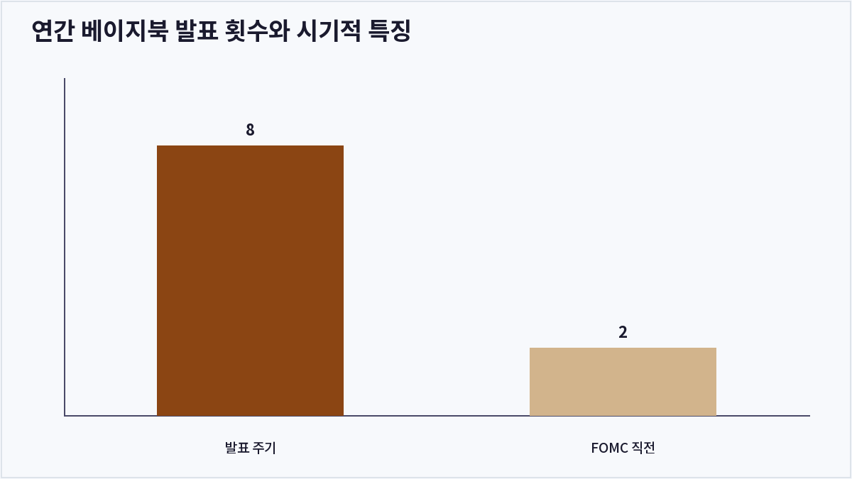 연간 베이지북 발표 횟수와 시기적 특징 (베이지북)