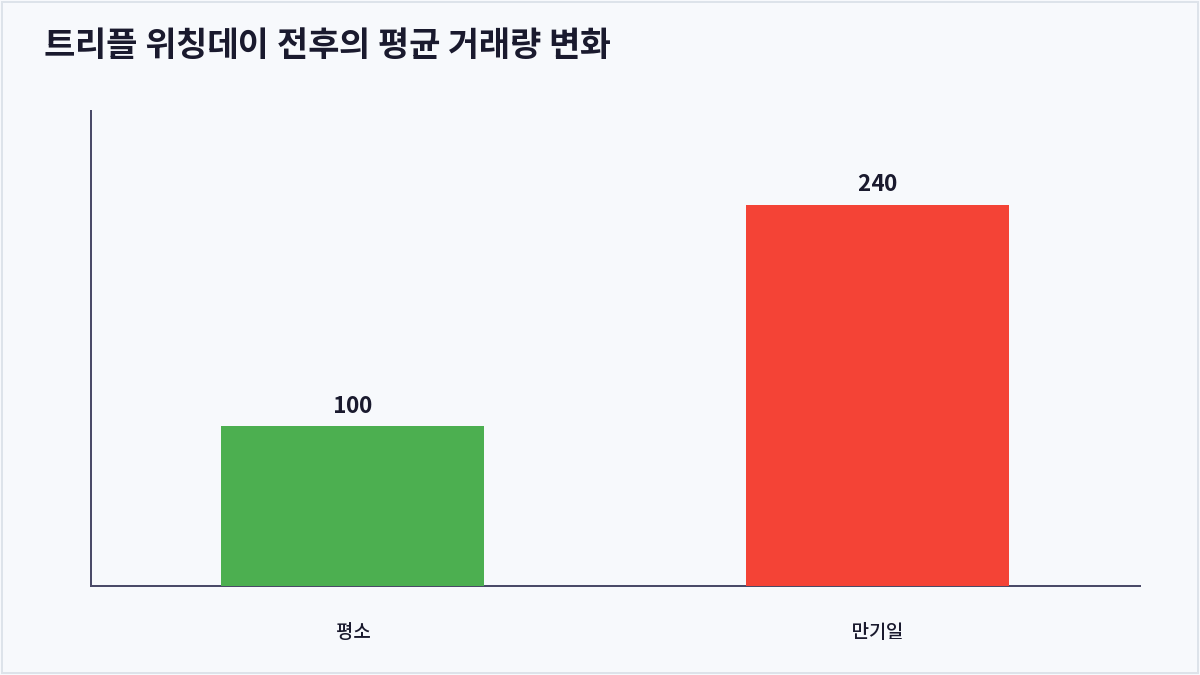 트리플 위칭데이 전후의 평균 거래량 변화 (트리플 위칭데이)