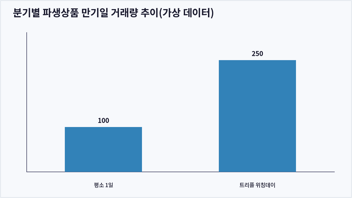 분기별 파생상품 만기일 거래량 추이(가상 데이터) (트리플 위칭데이)