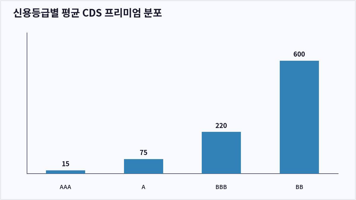 신용등급별 평균 CDS 프리미엄 분포 (CDS 프리미엄)