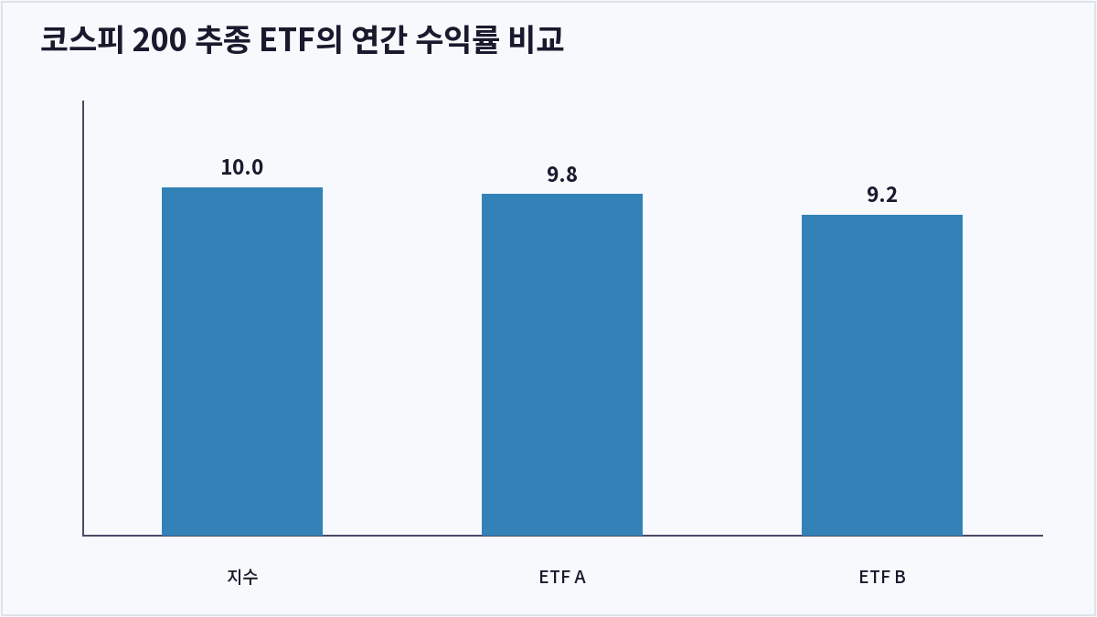 코스피 200 추종 ETF의 연간 수익률 비교 (트래킹에러)