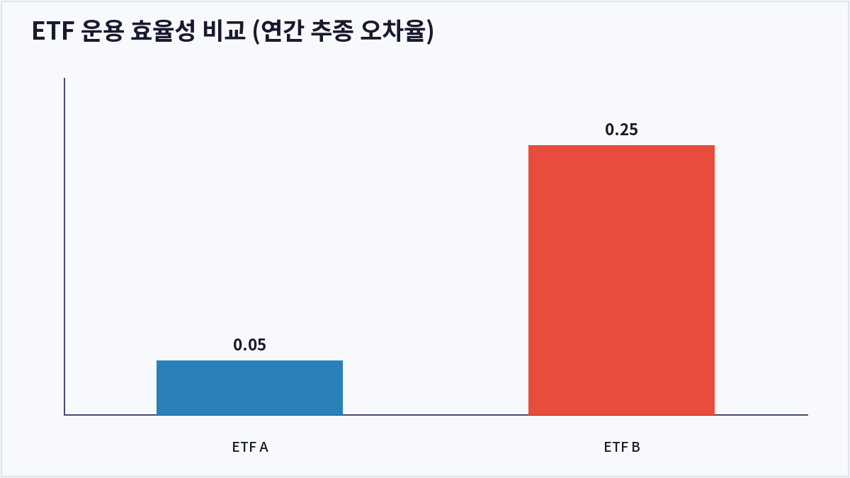 ETF 운용 효율성 비교 (연간 추종 오차율) (트래킹에러)