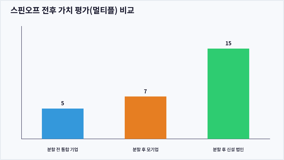 스핀오프 전후 가치 평가(멀티플) 비교 (스핀오프)