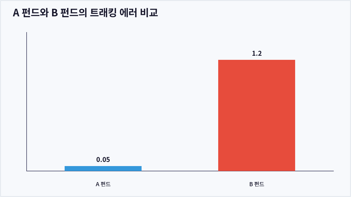 A 펀드와 B 펀드의 트래킹 에러 비교 (트래킹 에러)