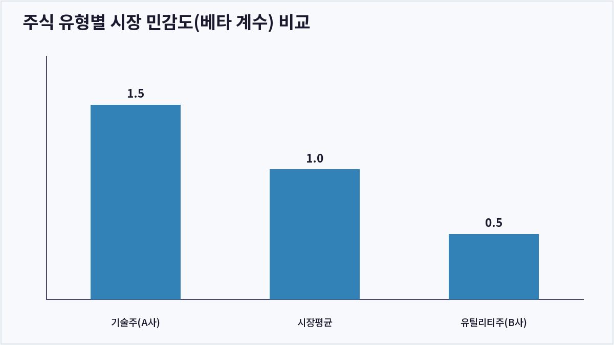 주식 유형별 시장 민감도(베타 계수) 비교 (베타 계수)