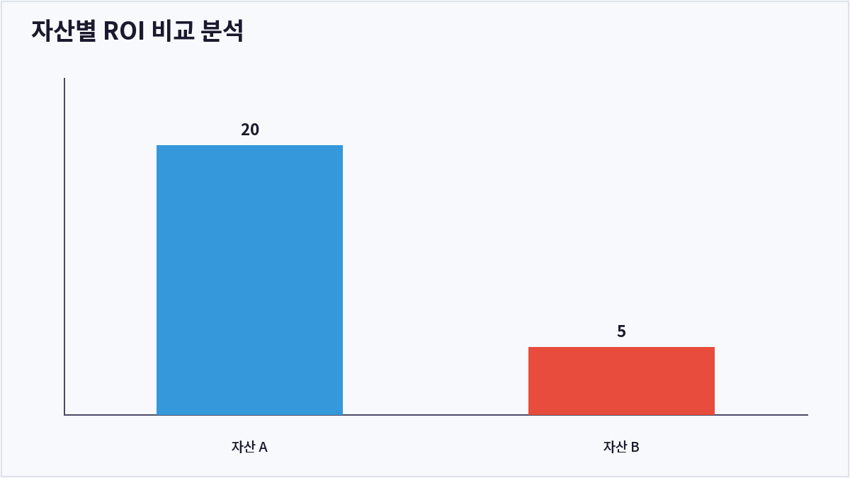 자산별 ROI 비교 분석 (ROI)