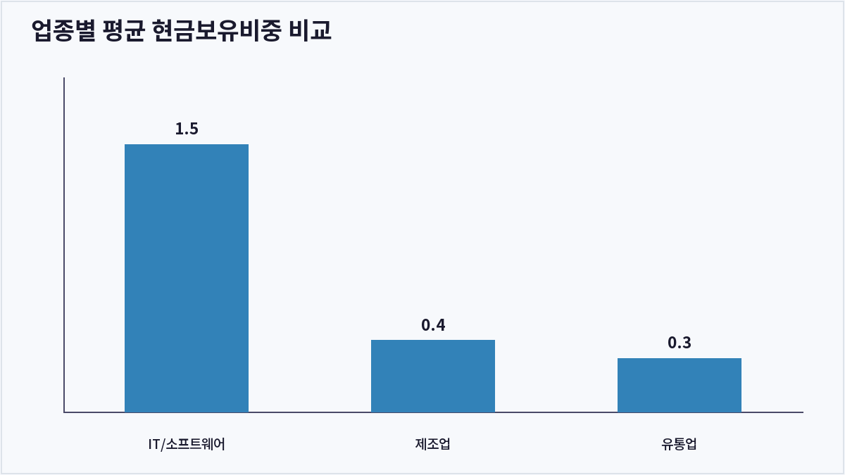 업종별 평균 현금보유비중 비교 (현금보유비중)