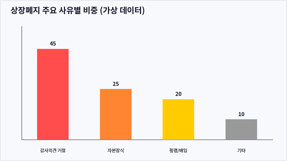 상장폐지 주요 사유별 비중 (가상 데이터) (상장폐지)