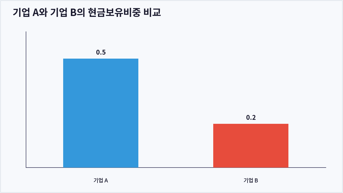 기업 A와 기업 B의 현금보유비중 비교 (현금보유비중)