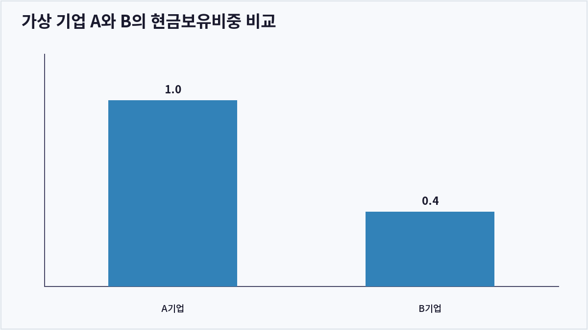 가상 기업 A와 B의 현금보유비중 비교 (현금보유비중)