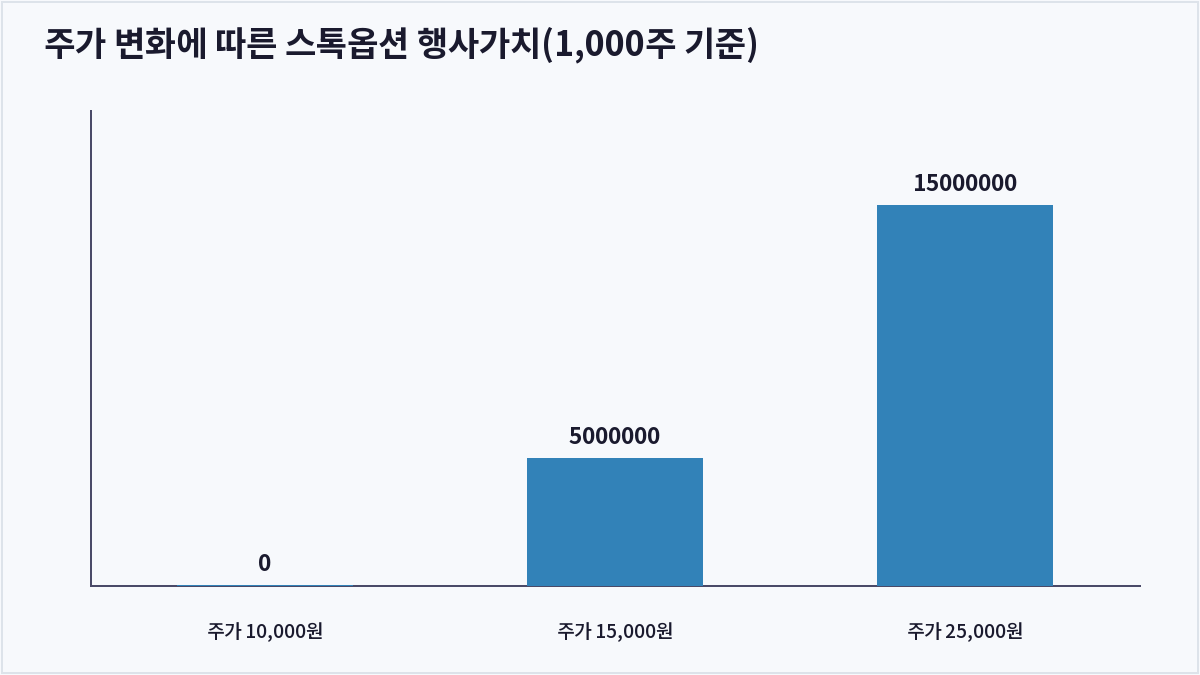 주가 변화에 따른 스톡옵션 행사가치(1,000주 기준) (스톡옵션)