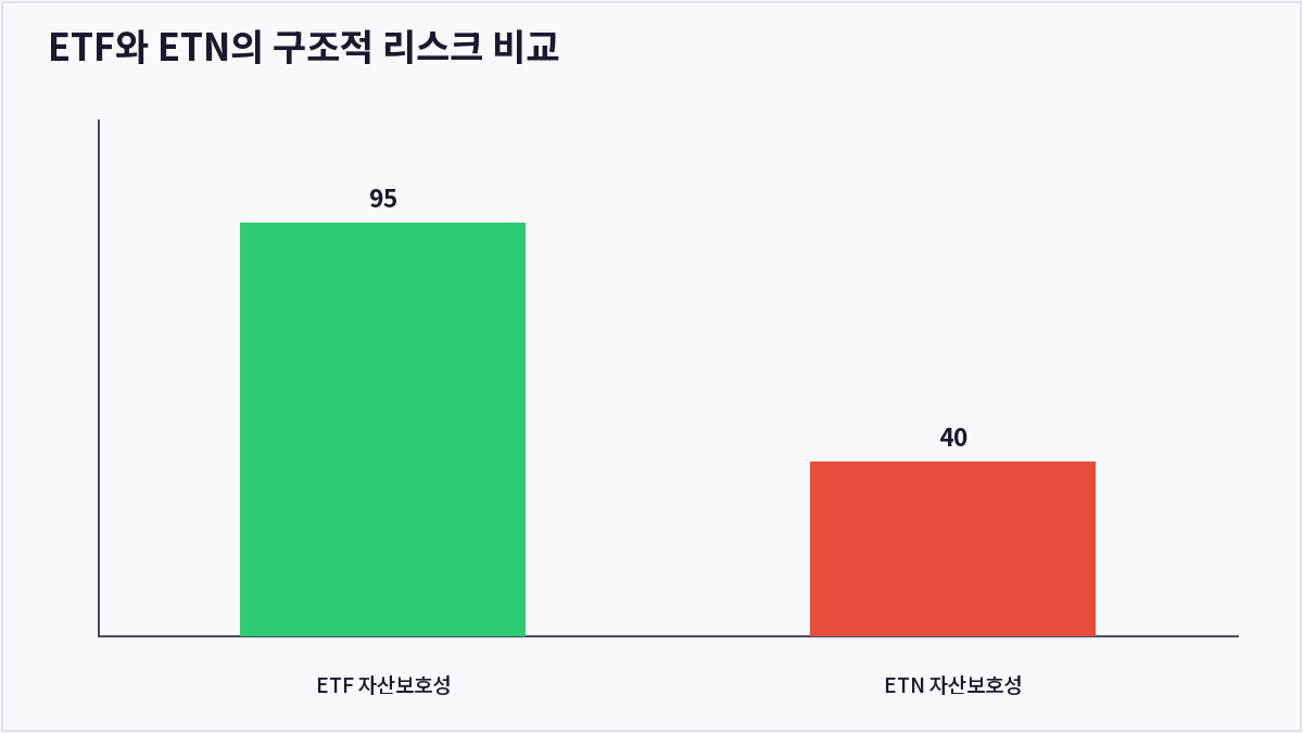 ETF와 ETN의 구조적 리스크 비교 (상장지수채권)