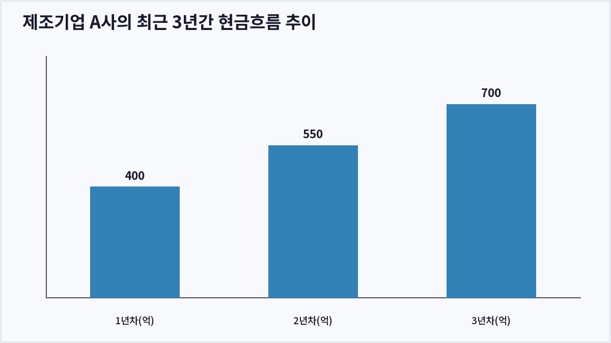 제조기업 A사의 최근 3년간 현금흐름 추이 (잉여현금흐름)