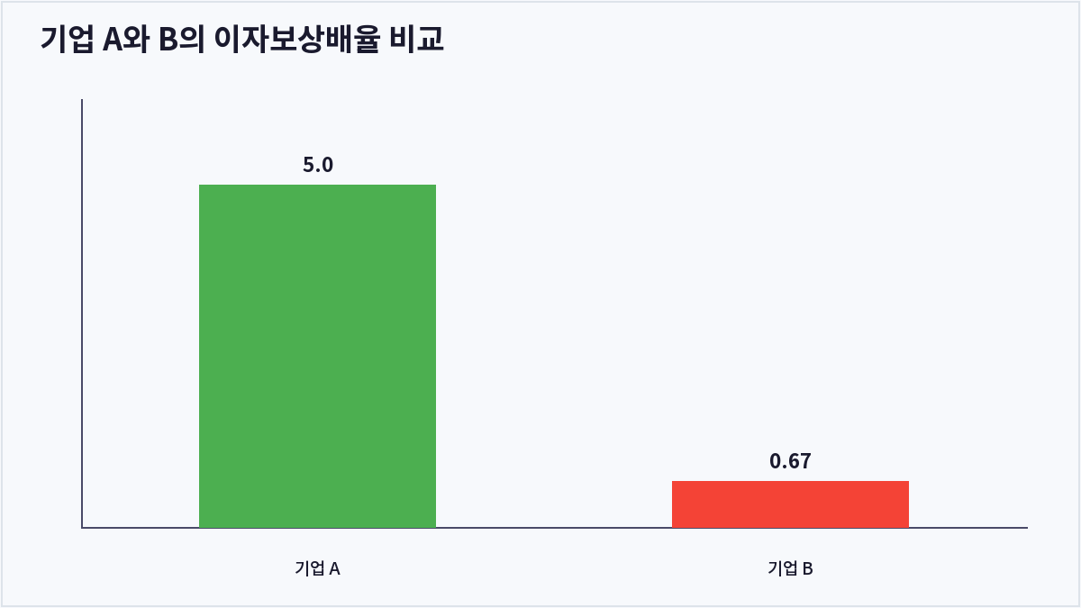 기업 A와 B의 이자보상배율 비교 (금융비용)