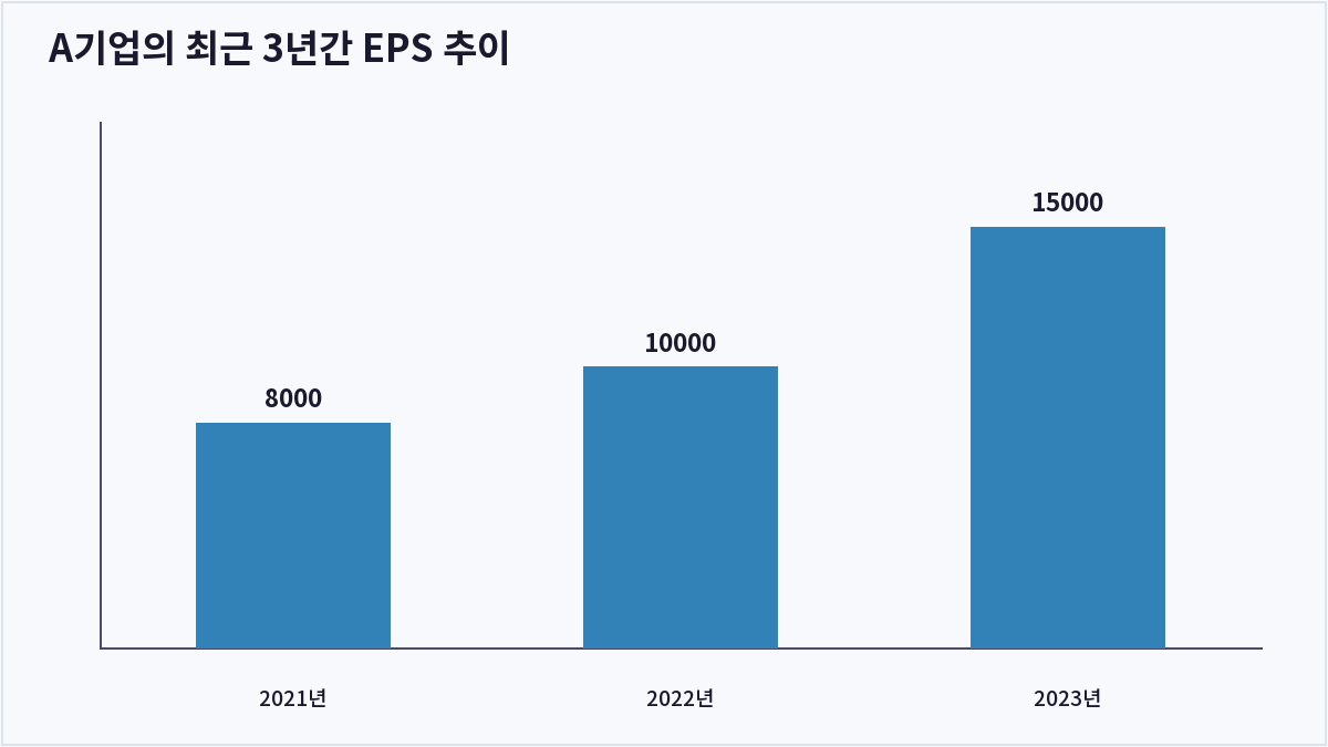 A기업의 최근 3년간 EPS 추이 (EPS)
