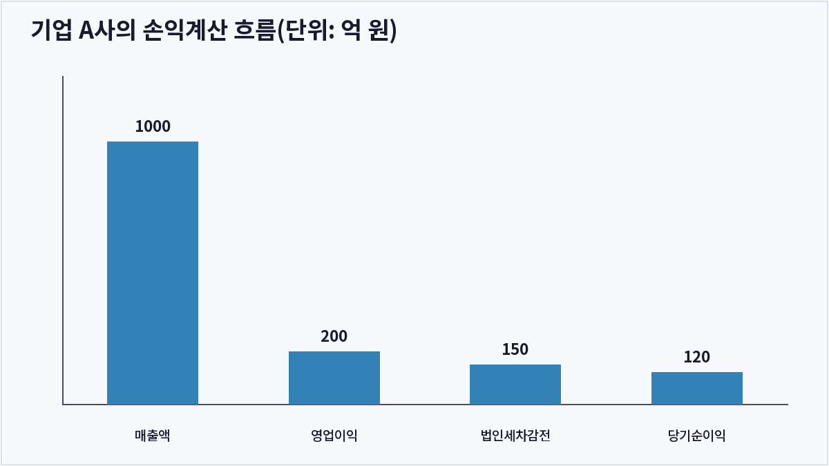 기업 A사의 손익계산 흐름(단위: 억 원) (당기순이익)