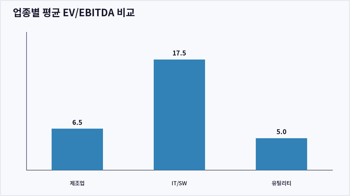 업종별 평균 EV/EBITDA 비교 (EV/EBITDA)