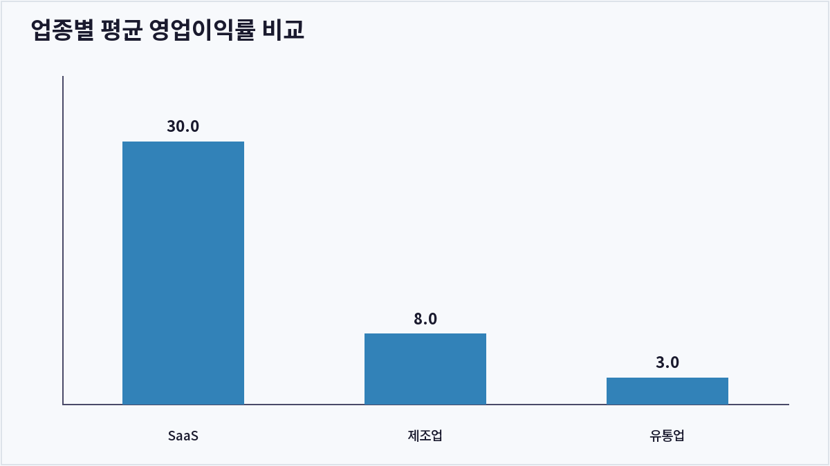 업종별 평균 영업이익률 비교 (영업이익률)