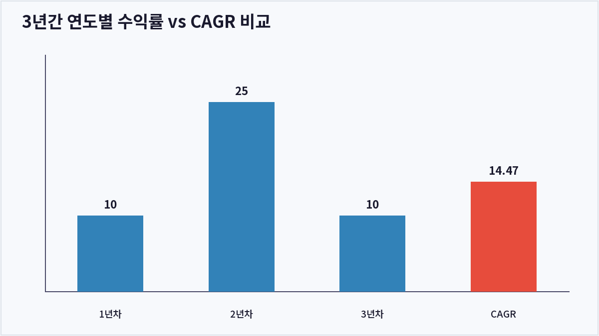 3년간 연도별 수익률 vs CAGR 비교 (CAGR)