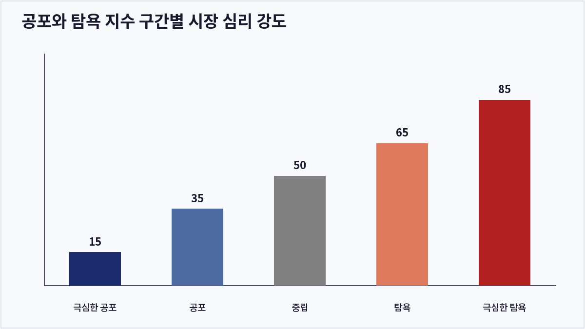 공포와 탐욕 지수 구간별 시장 심리 강도 (공포와 탐욕 지수)