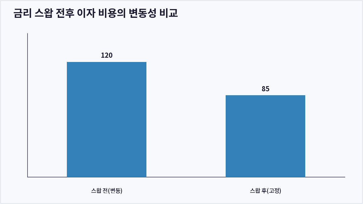 금리 스왑 전후 이자 비용의 변동성 비교 (스왑 거래)