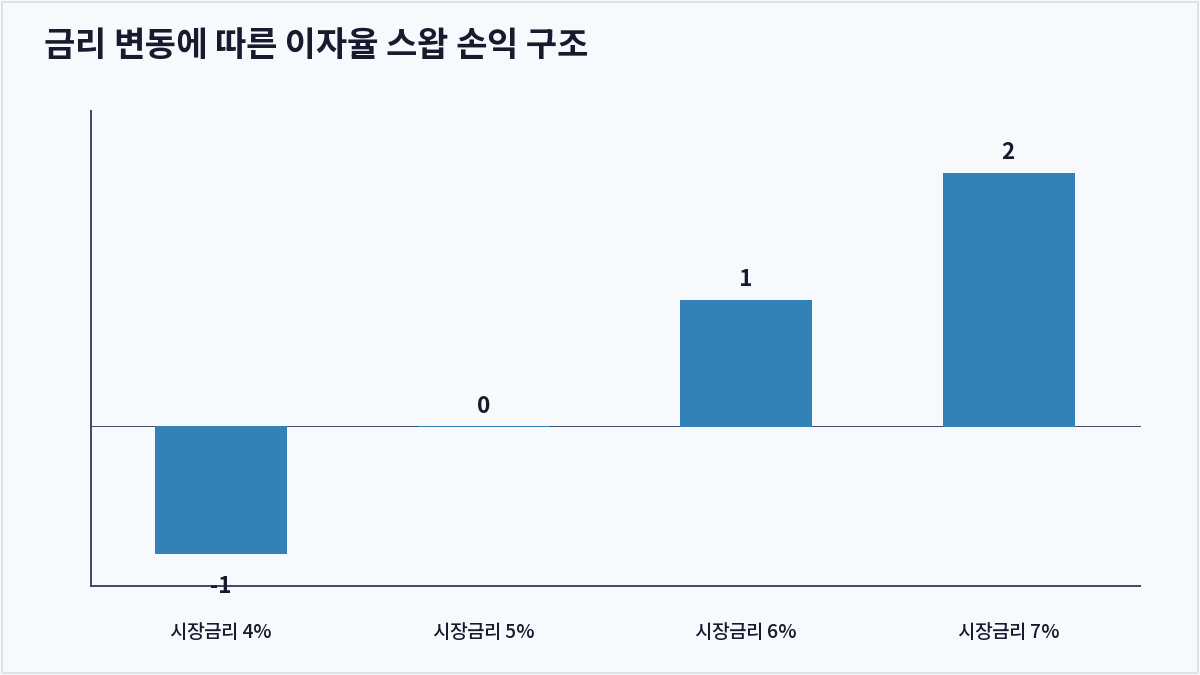 금리 변동에 따른 이자율 스왑 손익 구조 (스왑 거래)