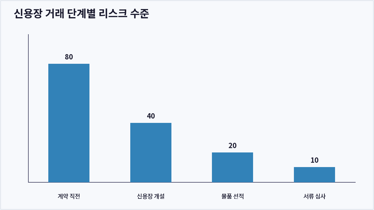 신용장 거래 단계별 리스크 수준 (신용장)