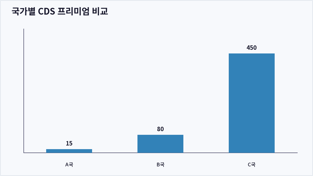 국가별 CDS 프리미엄 비교 (CDS 프리미엄)