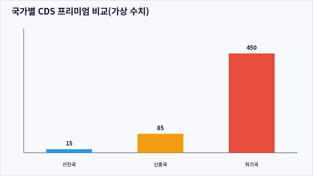 국가별 CDS 프리미엄 비교(가상 수치) (CDS 프리미엄)