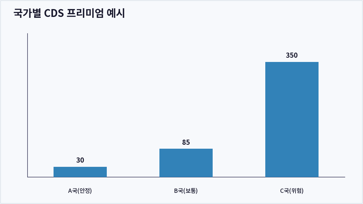 국가별 CDS 프리미엄 예시 (CDS 프리미엄)