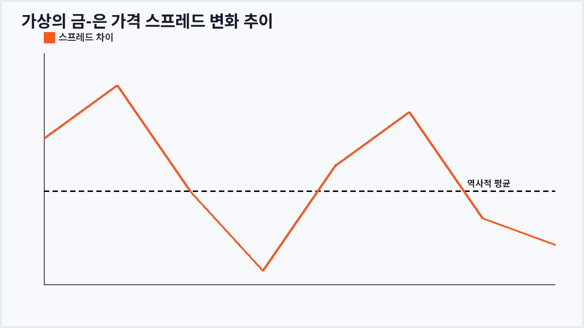 가상의 금-은 가격 스프레드 변화 추이 (스프레드 거래)