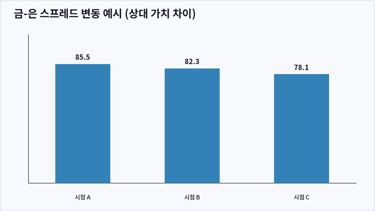 금-은 스프레드 변동 예시 (상대 가치 차이) (스프레드 거래)