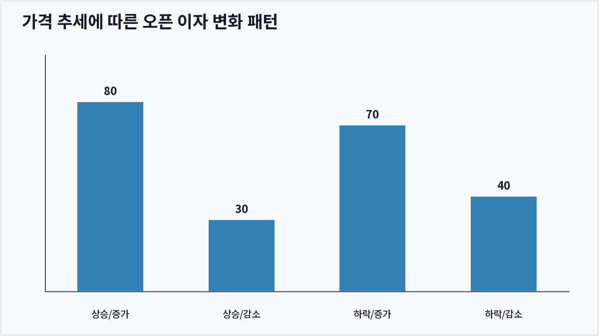 가격 추세에 따른 오픈 이자 변화 패턴 (오픈 이자)