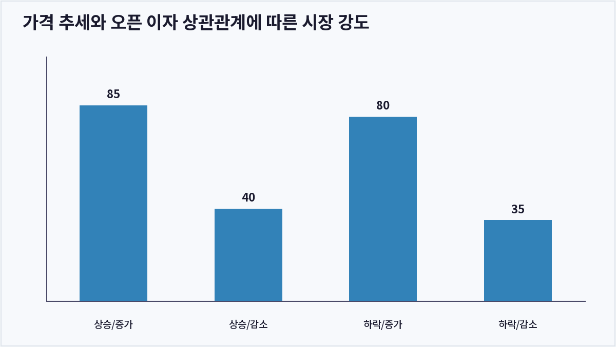 가격 추세와 오픈 이자 상관관계에 따른 시장 강도 (오픈 이자)