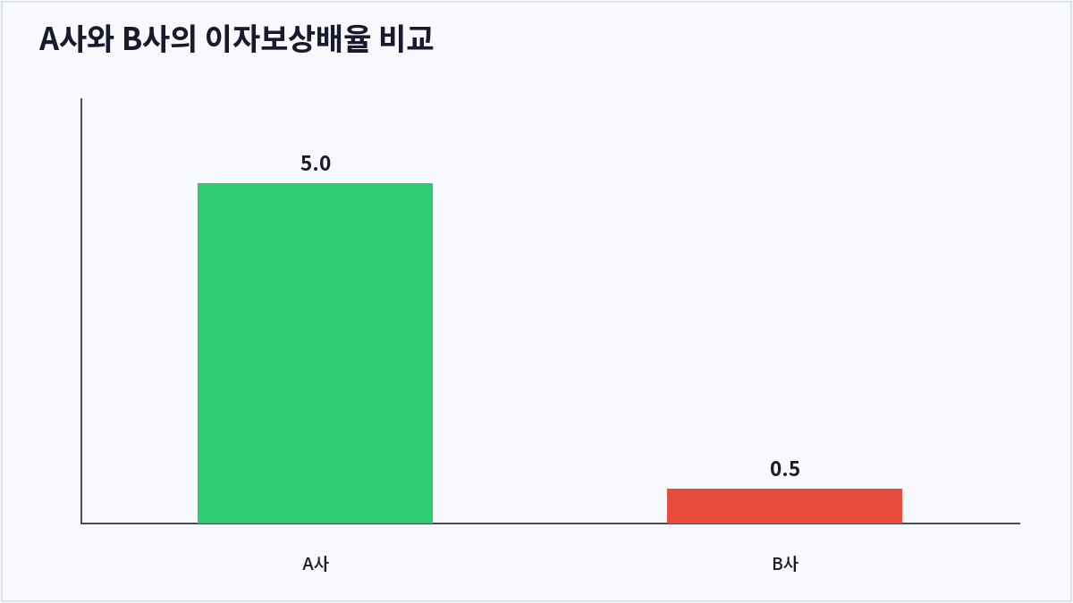 A사와 B사의 이자보상배율 비교 (이자보상배율)