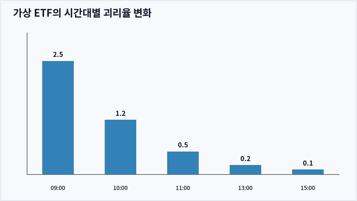 가상 ETF의 시간대별 괴리율 변화 (ETF 괴리율)