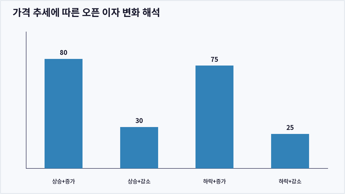 가격 추세에 따른 오픈 이자 변화 해석 (오픈 이자)