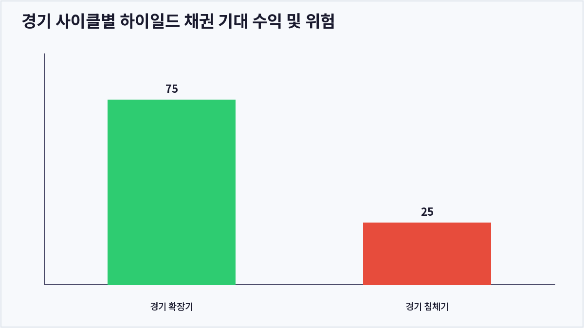 경기 사이클별 하이일드 채권 기대 수익 및 위험 (하이일드 채권)