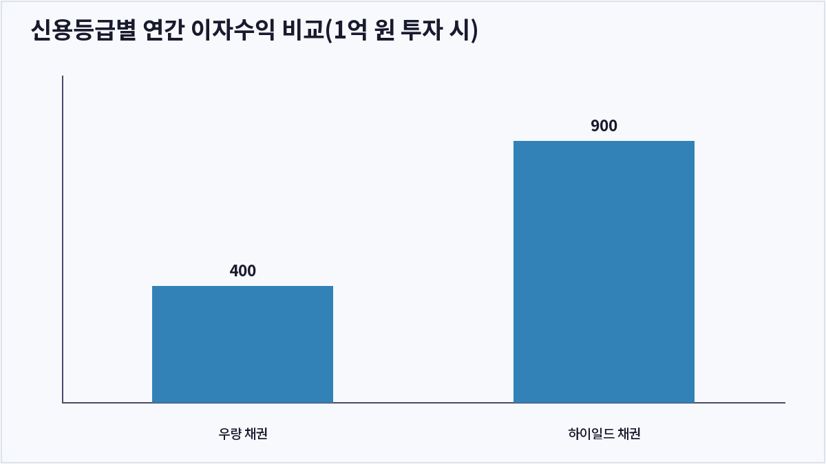 신용등급별 연간 이자수익 비교(1억 원 투자 시) (하이일드 채권)